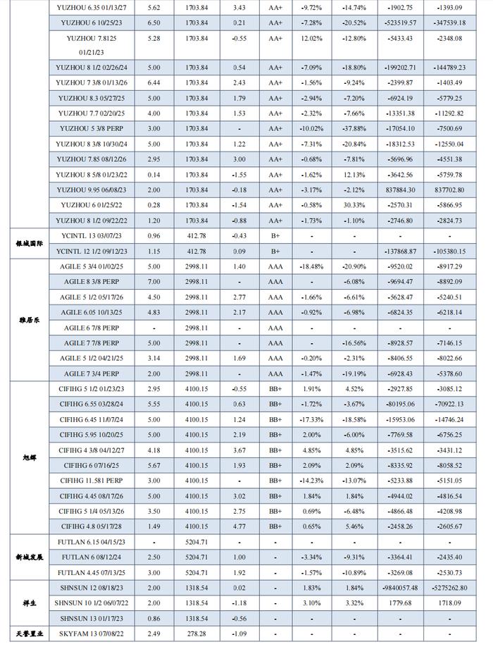 中资地产美元债数据跟踪半月报【20230731-20230811】（东吴固收李勇 徐津晶）20230813