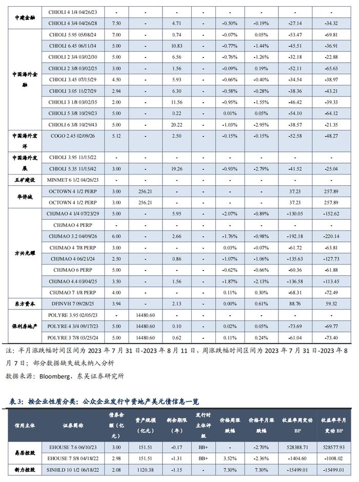 中资地产美元债数据跟踪半月报【20230731-20230811】（东吴固收李勇 徐津晶）20230813