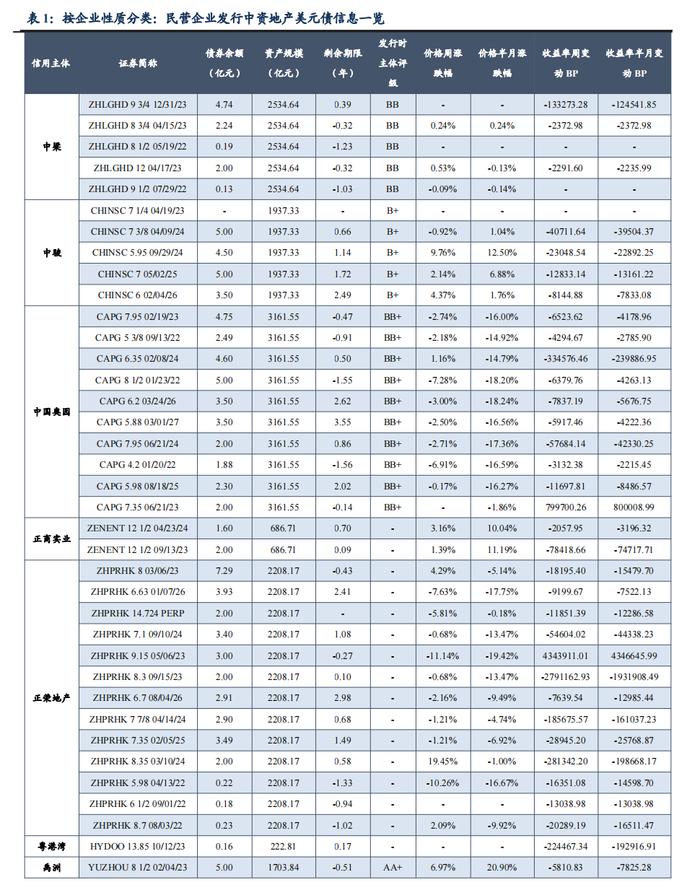 中资地产美元债数据跟踪半月报【20230731-20230811】（东吴固收李勇 徐津晶）20230813