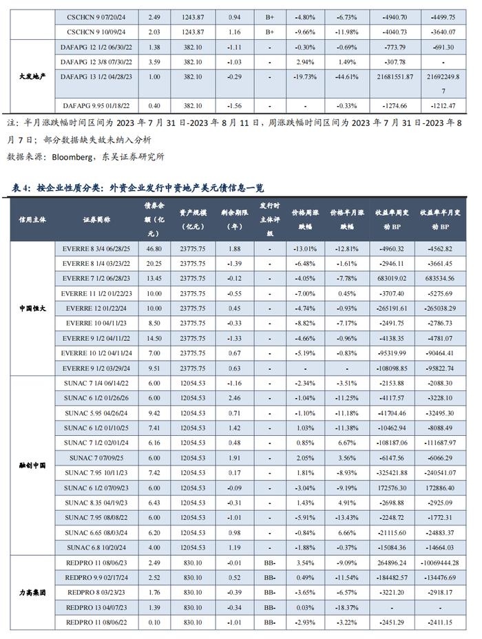 中资地产美元债数据跟踪半月报【20230731-20230811】（东吴固收李勇 徐津晶）20230813