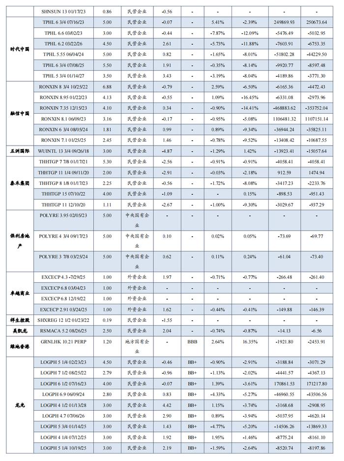 中资地产美元债数据跟踪半月报【20230731-20230811】（东吴固收李勇 徐津晶）20230813