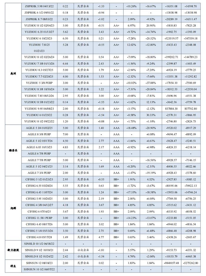 中资地产美元债数据跟踪半月报【20230731-20230811】（东吴固收李勇 徐津晶）20230813