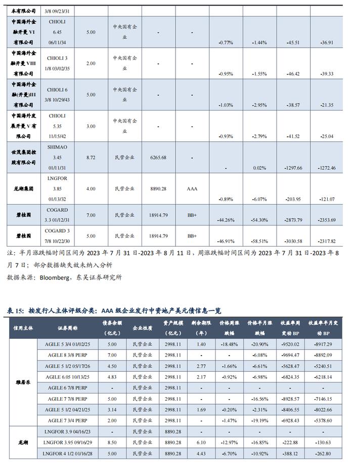 中资地产美元债数据跟踪半月报【20230731-20230811】（东吴固收李勇 徐津晶）20230813