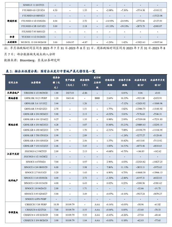 中资地产美元债数据跟踪半月报【20230731-20230811】（东吴固收李勇 徐津晶）20230813