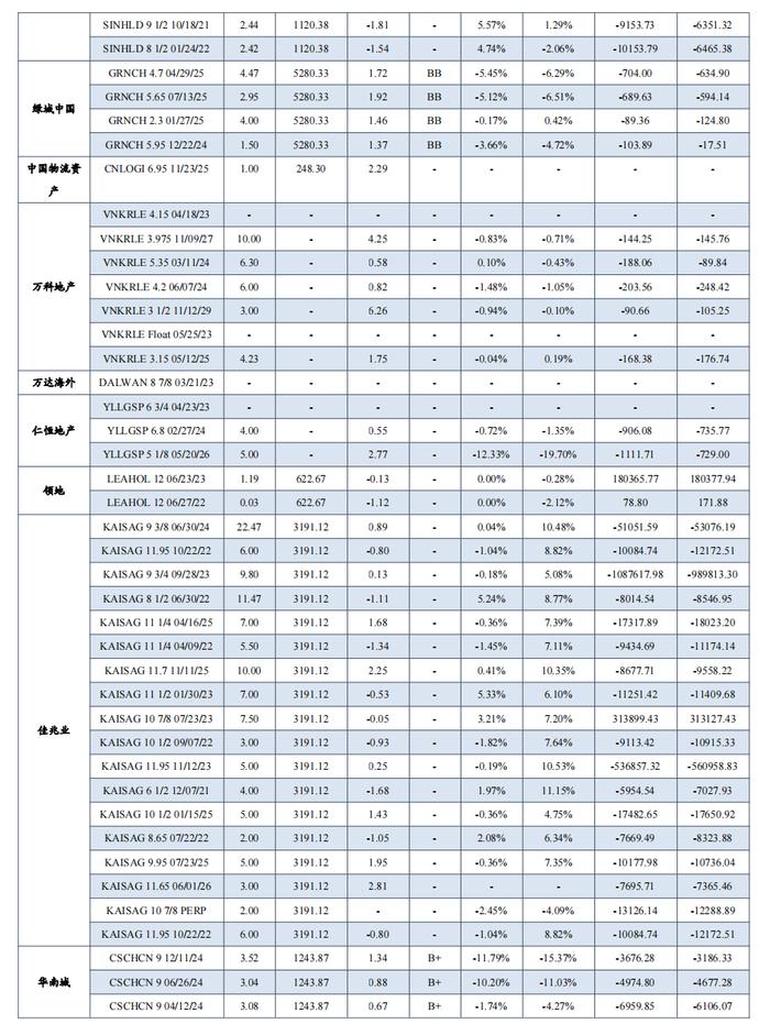 中资地产美元债数据跟踪半月报【20230731-20230811】（东吴固收李勇 徐津晶）20230813