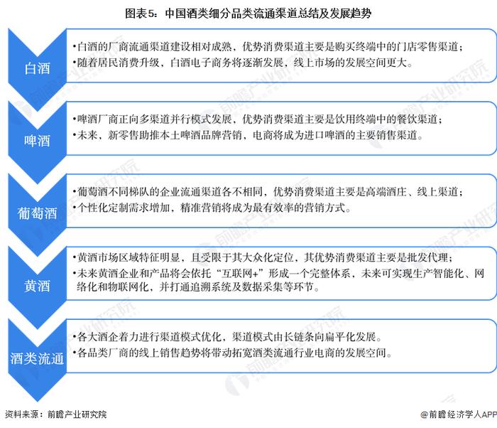 2023年中国酒类流通行业细分酒类流通渠道分析：渠道进一步扁平化发展 电商发展空间更大【组图】