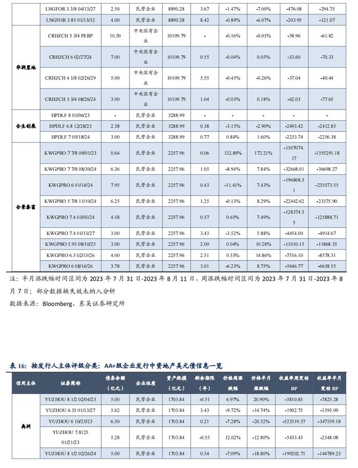 中资地产美元债数据跟踪半月报【20230731-20230811】（东吴固收李勇 徐津晶）20230813