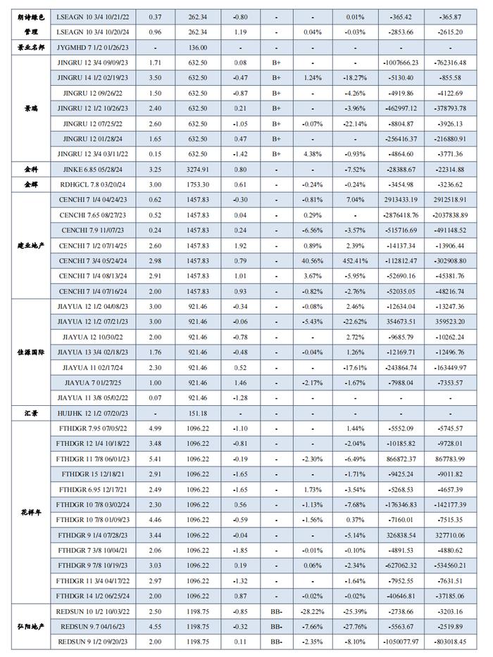 中资地产美元债数据跟踪半月报【20230731-20230811】（东吴固收李勇 徐津晶）20230813