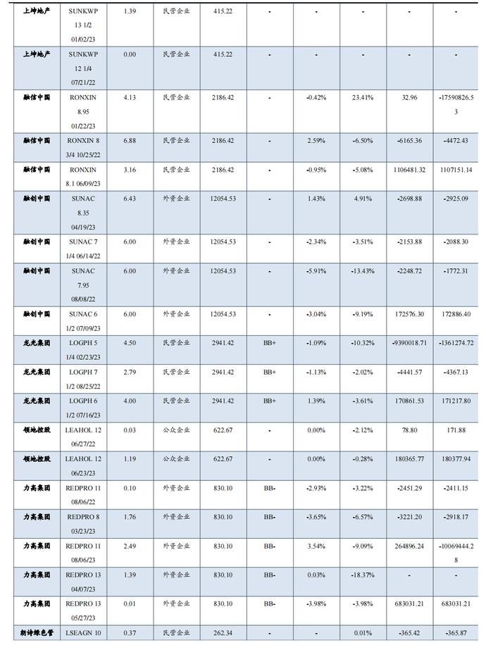 中资地产美元债数据跟踪半月报【20230731-20230811】（东吴固收李勇 徐津晶）20230813