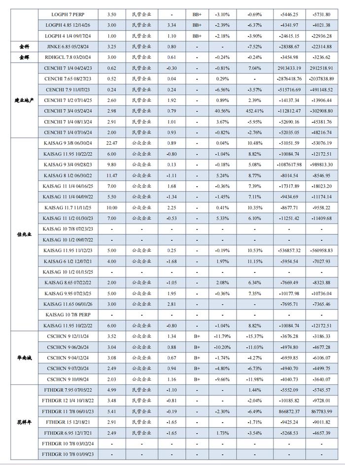 中资地产美元债数据跟踪半月报【20230731-20230811】（东吴固收李勇 徐津晶）20230813