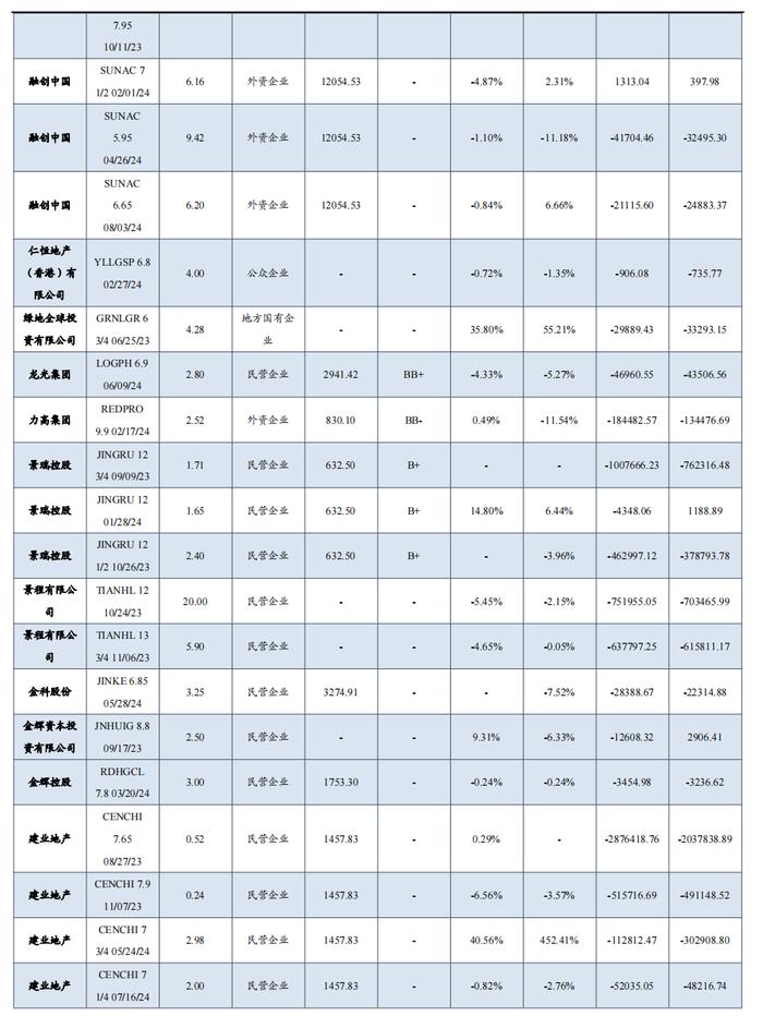 中资地产美元债数据跟踪半月报【20230731-20230811】（东吴固收李勇 徐津晶）20230813