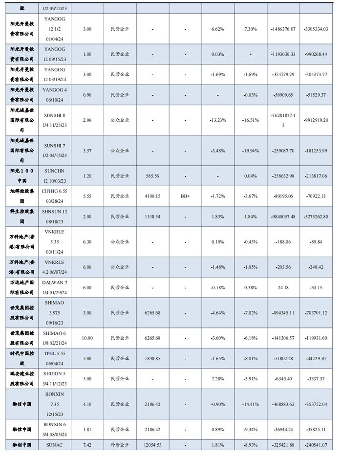 中资地产美元债数据跟踪半月报【20230731-20230811】（东吴固收李勇 徐津晶）20230813