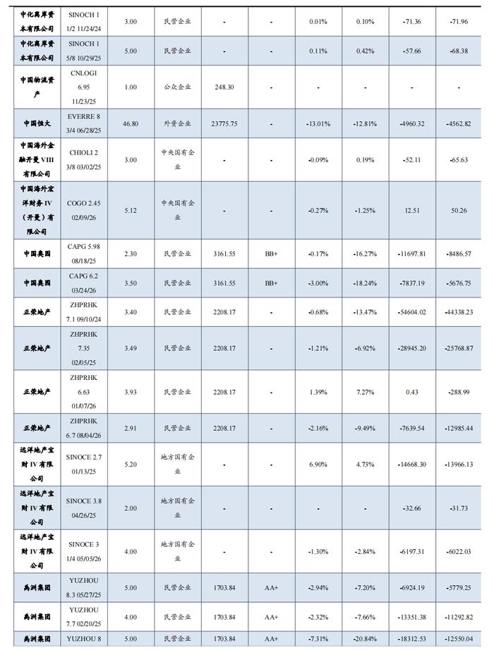 中资地产美元债数据跟踪半月报【20230731-20230811】（东吴固收李勇 徐津晶）20230813