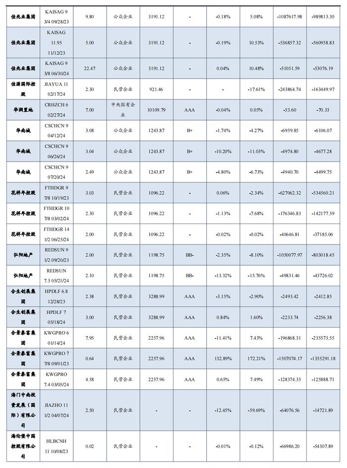 中资地产美元债数据跟踪半月报【20230731-20230811】（东吴固收李勇 徐津晶）20230813