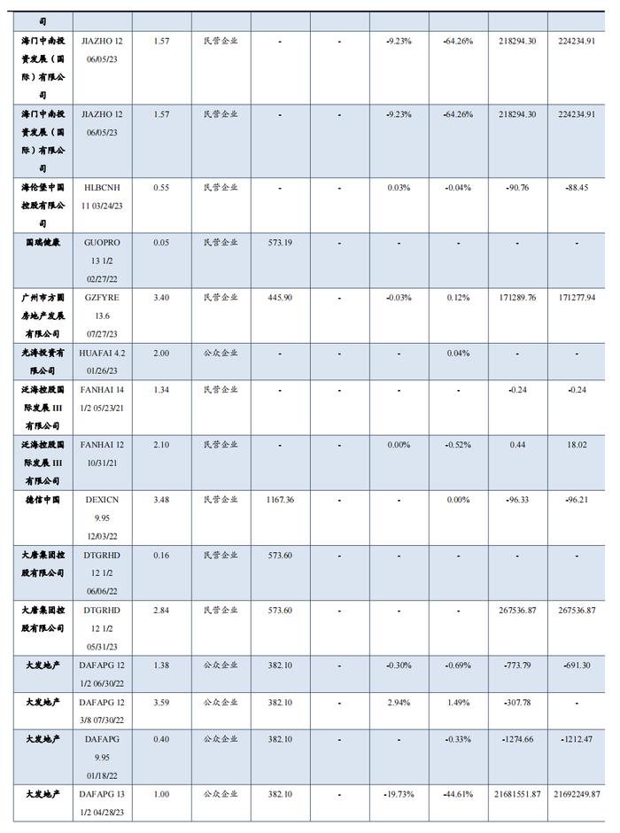 中资地产美元债数据跟踪半月报【20230731-20230811】（东吴固收李勇 徐津晶）20230813