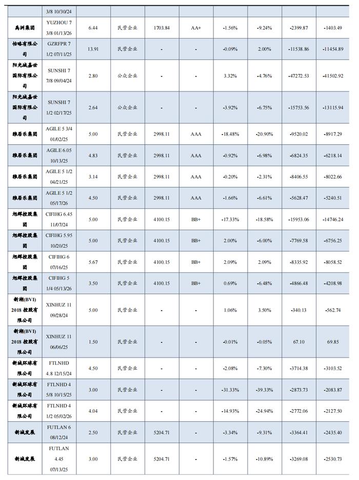 中资地产美元债数据跟踪半月报【20230731-20230811】（东吴固收李勇 徐津晶）20230813