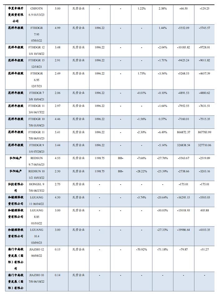 中资地产美元债数据跟踪半月报【20230731-20230811】（东吴固收李勇 徐津晶）20230813