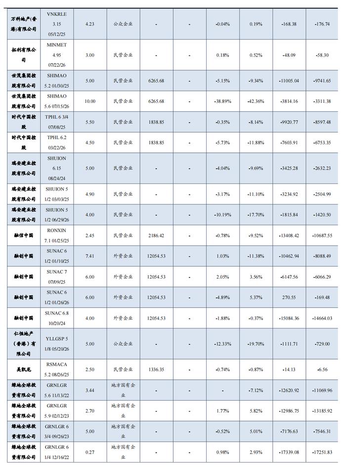 中资地产美元债数据跟踪半月报【20230731-20230811】（东吴固收李勇 徐津晶）20230813