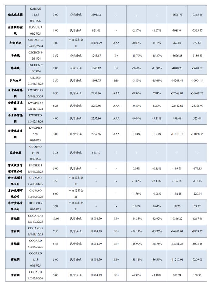 中资地产美元债数据跟踪半月报【20230731-20230811】（东吴固收李勇 徐津晶）20230813