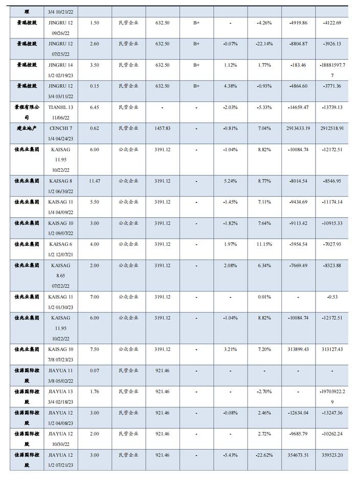 中资地产美元债数据跟踪半月报【20230731-20230811】（东吴固收李勇 徐津晶）20230813