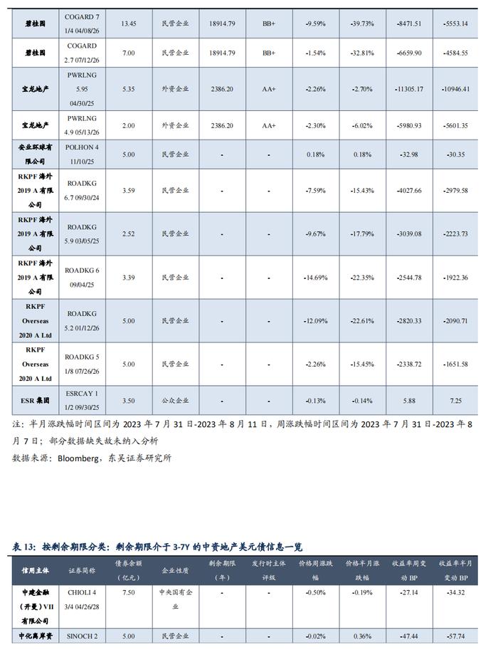 中资地产美元债数据跟踪半月报【20230731-20230811】（东吴固收李勇 徐津晶）20230813