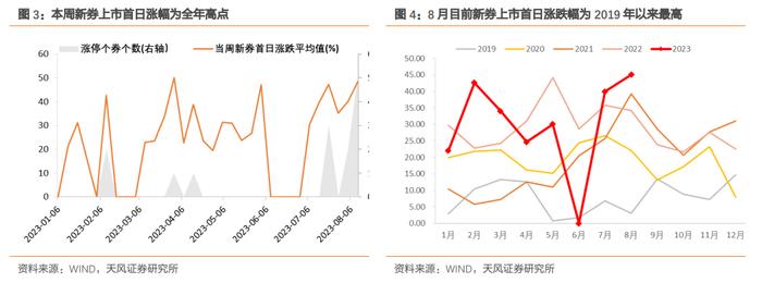 怎么看待当前转债新券的投资价值