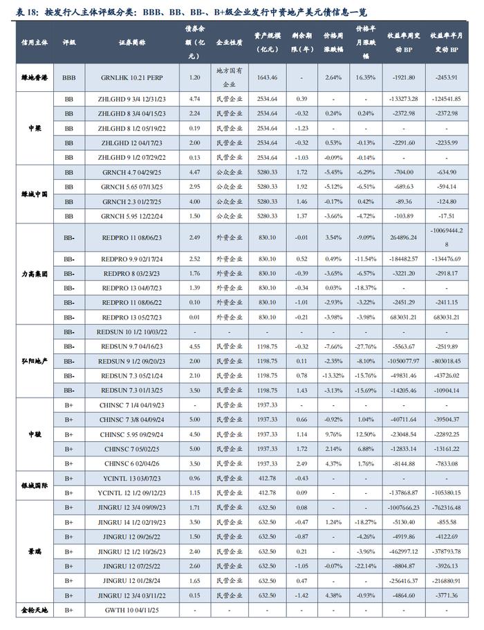 中资地产美元债数据跟踪半月报【20230731-20230811】（东吴固收李勇 徐津晶）20230813