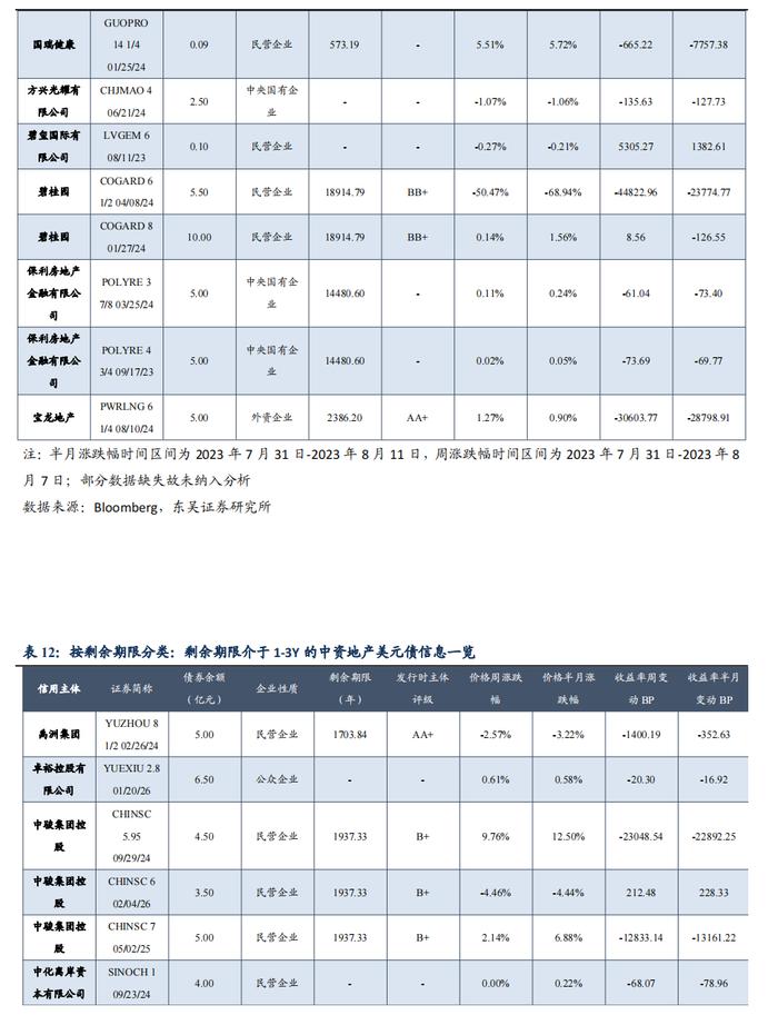 中资地产美元债数据跟踪半月报【20230731-20230811】（东吴固收李勇 徐津晶）20230813