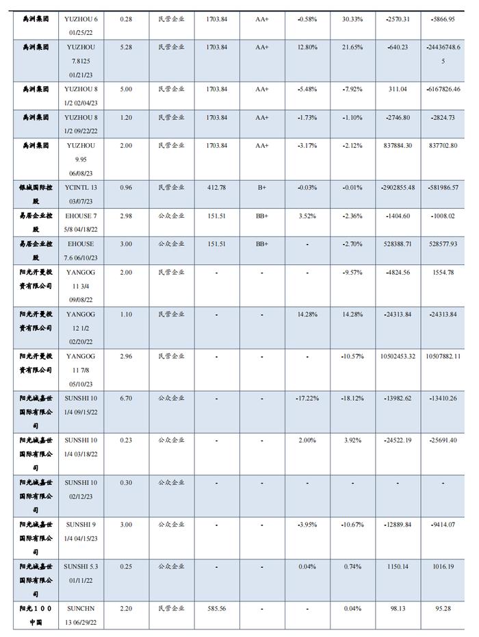 中资地产美元债数据跟踪半月报【20230731-20230811】（东吴固收李勇 徐津晶）20230813