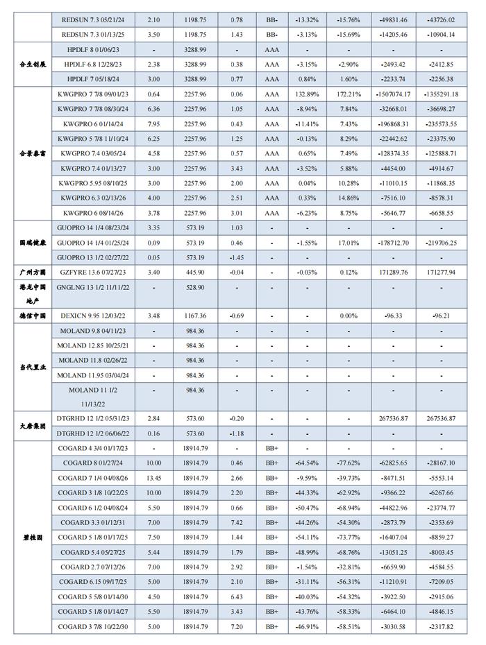 中资地产美元债数据跟踪半月报【20230731-20230811】（东吴固收李勇 徐津晶）20230813