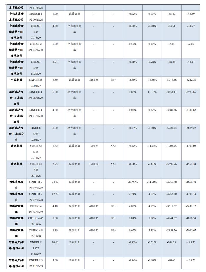 中资地产美元债数据跟踪半月报【20230731-20230811】（东吴固收李勇 徐津晶）20230813