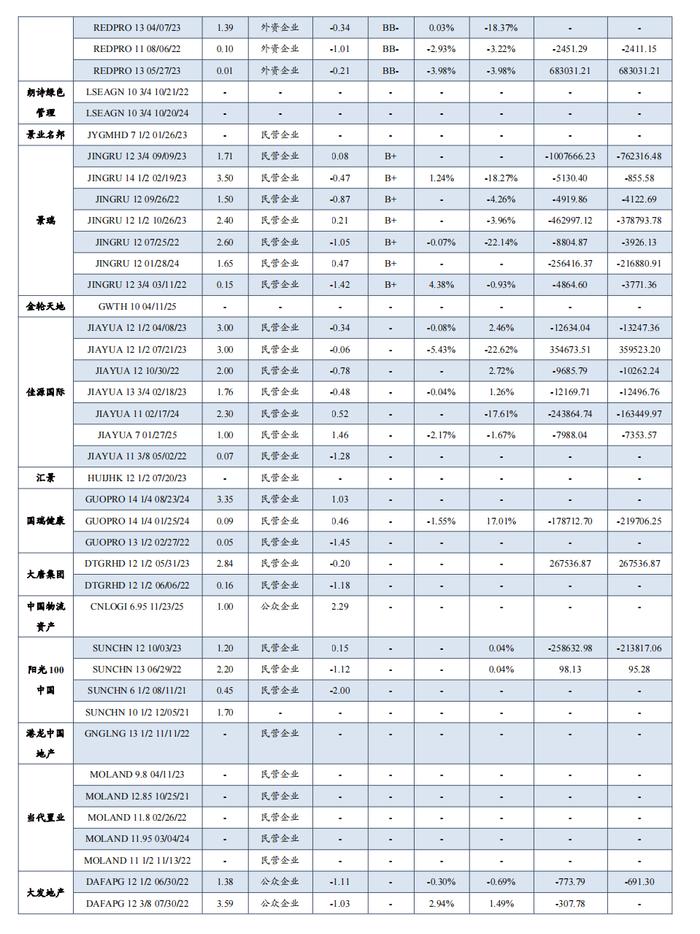 中资地产美元债数据跟踪半月报【20230731-20230811】（东吴固收李勇 徐津晶）20230813