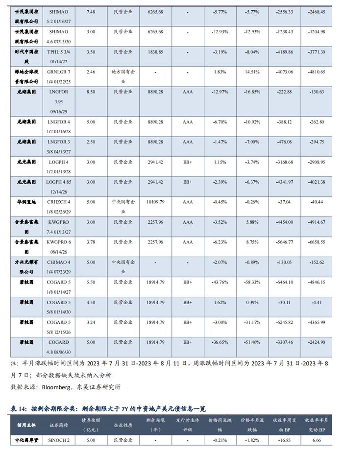 中资地产美元债数据跟踪半月报【20230731-20230811】（东吴固收李勇 徐津晶）20230813