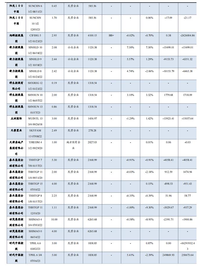 中资地产美元债数据跟踪半月报【20230731-20230811】（东吴固收李勇 徐津晶）20230813