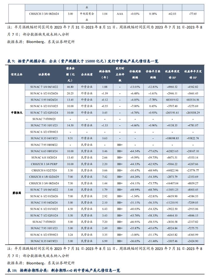 中资地产美元债数据跟踪半月报【20230731-20230811】（东吴固收李勇 徐津晶）20230813