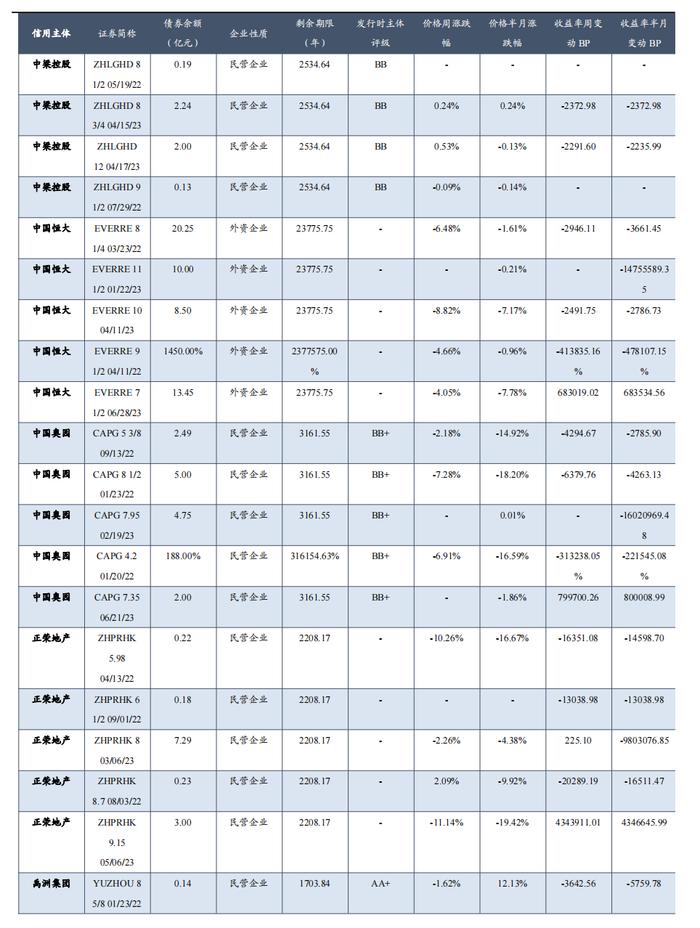 中资地产美元债数据跟踪半月报【20230731-20230811】（东吴固收李勇 徐津晶）20230813