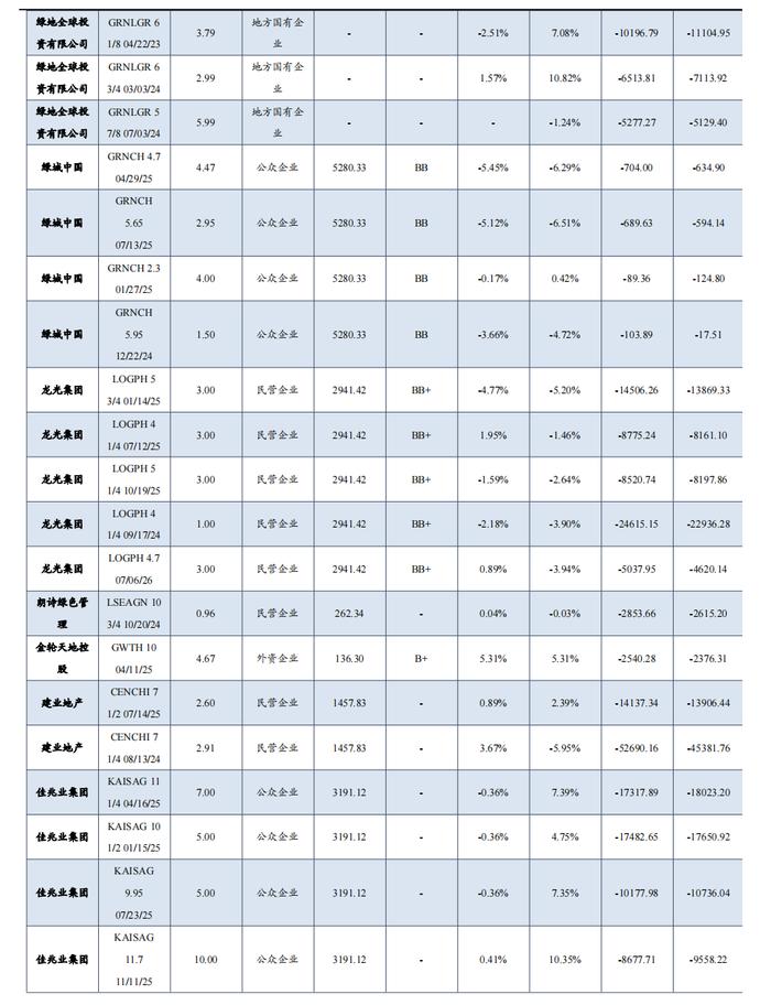 中资地产美元债数据跟踪半月报【20230731-20230811】（东吴固收李勇 徐津晶）20230813