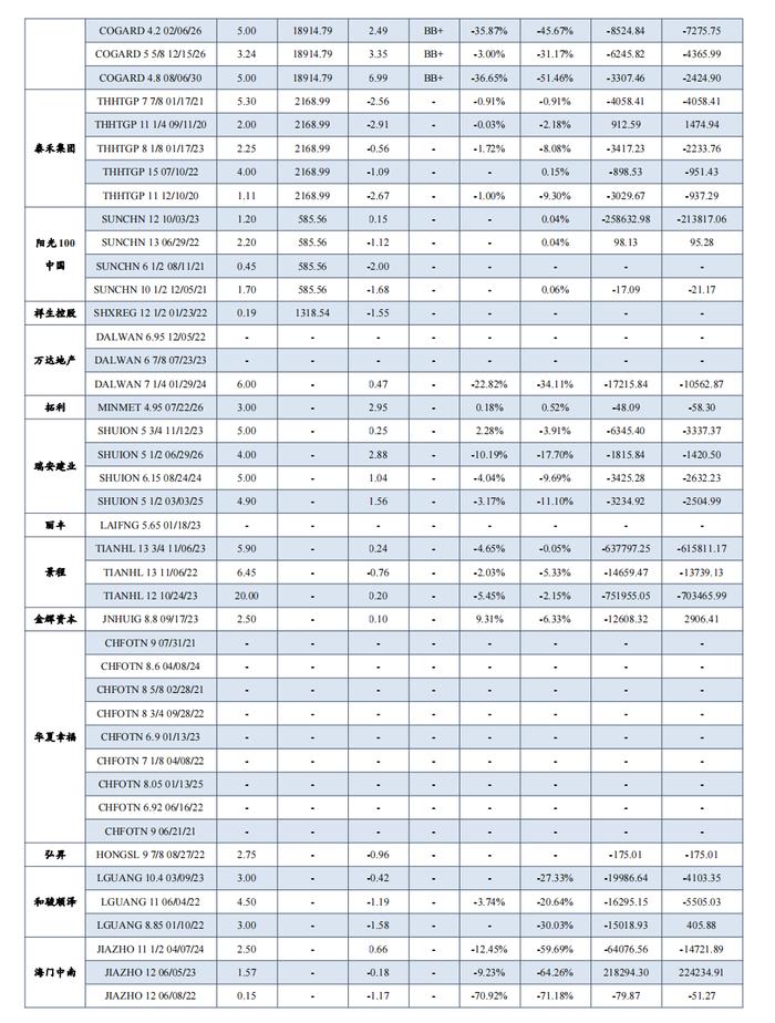 中资地产美元债数据跟踪半月报【20230731-20230811】（东吴固收李勇 徐津晶）20230813