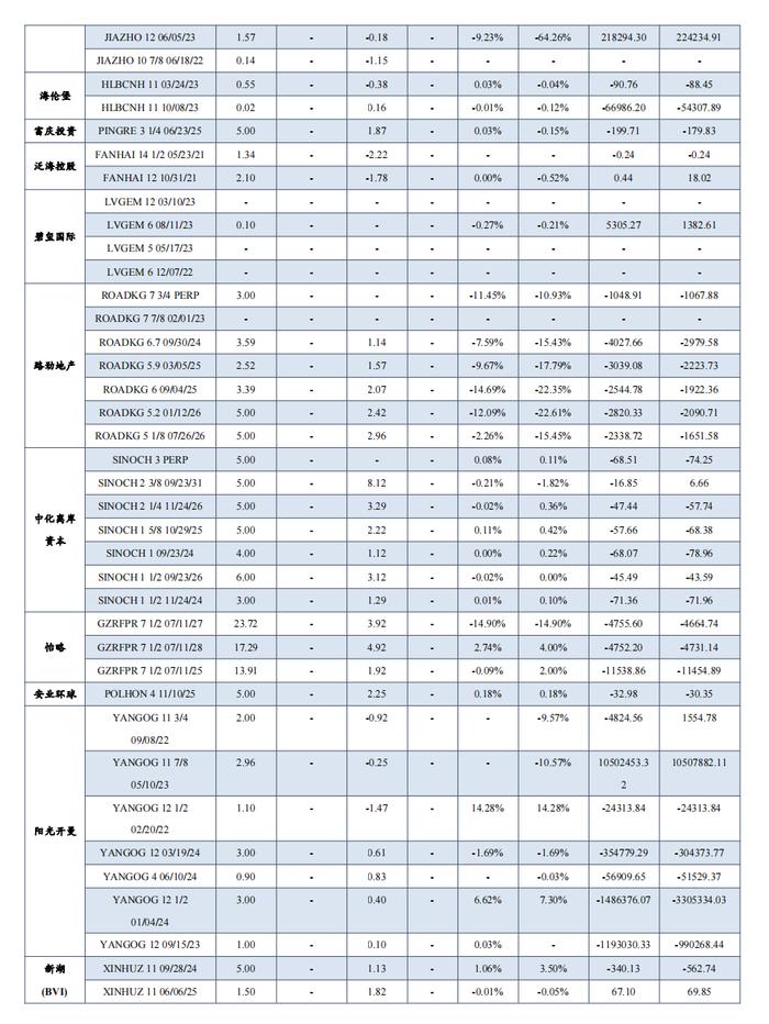 中资地产美元债数据跟踪半月报【20230731-20230811】（东吴固收李勇 徐津晶）20230813