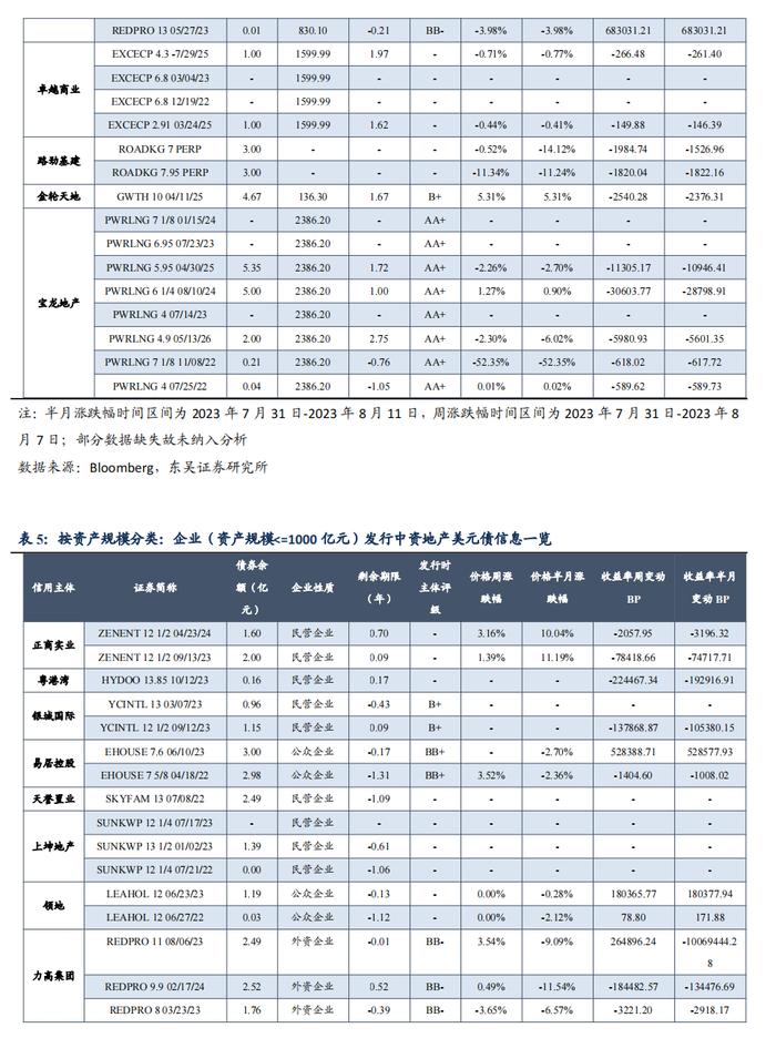 中资地产美元债数据跟踪半月报【20230731-20230811】（东吴固收李勇 徐津晶）20230813