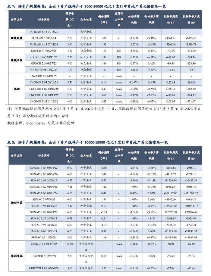 中资地产美元债数据跟踪半月报【20230731-20230811】（东吴固收李勇 徐津晶）20230813