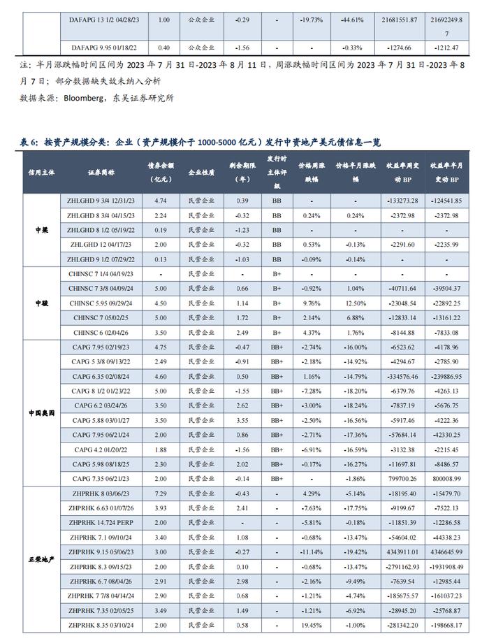 中资地产美元债数据跟踪半月报【20230731-20230811】（东吴固收李勇 徐津晶）20230813