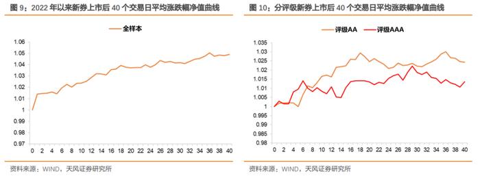 怎么看待当前转债新券的投资价值