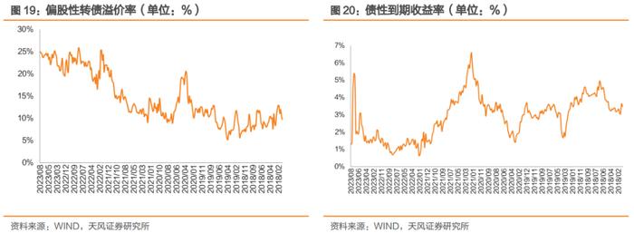 怎么看待当前转债新券的投资价值