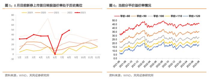 怎么看待当前转债新券的投资价值