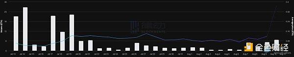 NFT成交量超12亿美元  Polygon会再演Solana上的NFT盛况吗？