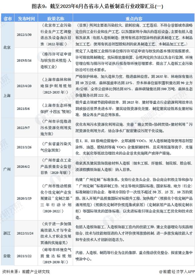 重磅！2023年中国及31省市人造板制造行业政策汇总及解读（全）产业结构改革和绿色环保发展是主旋律