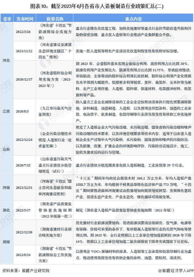 重磅！2023年中国及31省市人造板制造行业政策汇总及解读（全）产业结构改革和绿色环保发展是主旋律