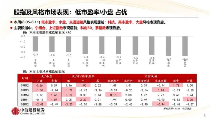 【中信建投策略】CRO热度上行，航空机场盈利预测上调明显——市场估值跟踪解析8月第2期