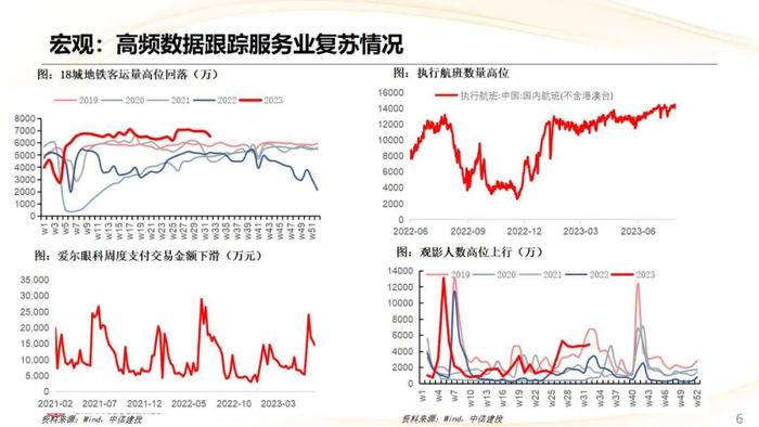 【中信建投策略】CRO热度上行，航空机场盈利预测上调明显——市场估值跟踪解析8月第2期